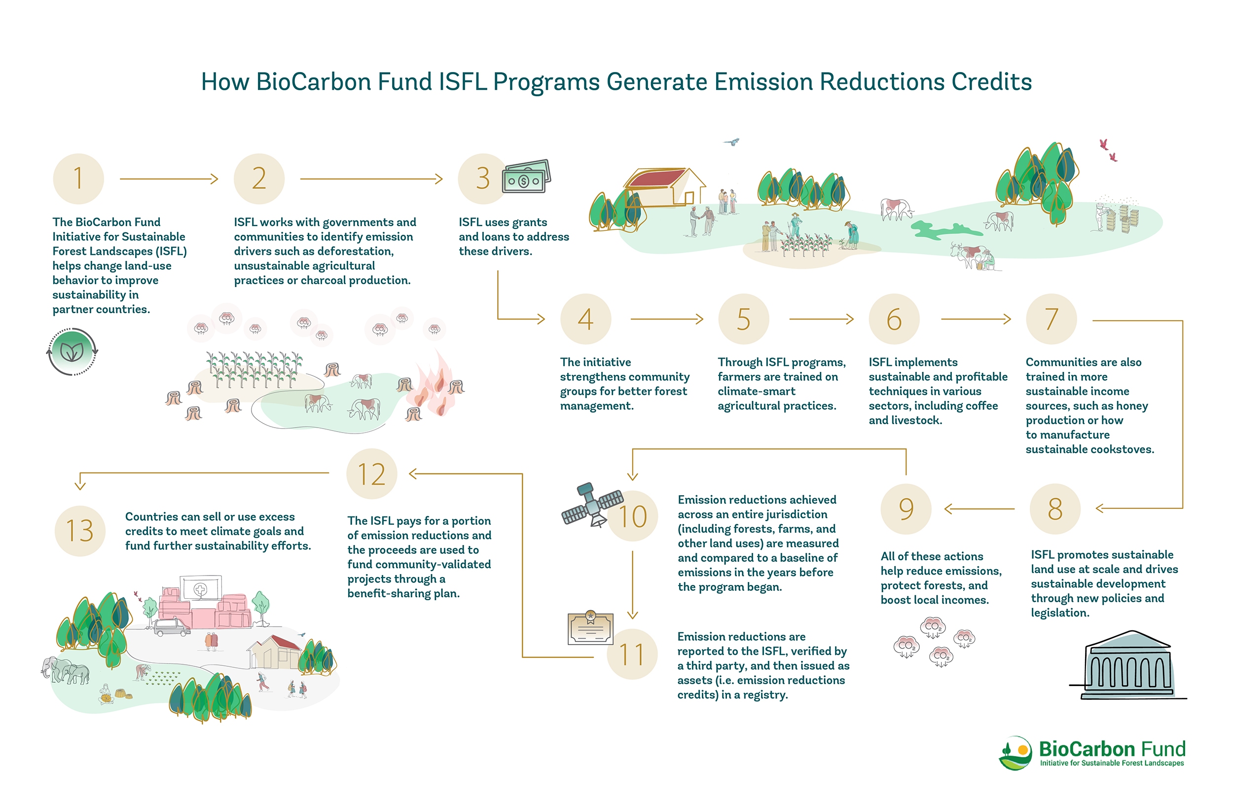 How ISFL Programs Generate Emission Reductions Credits